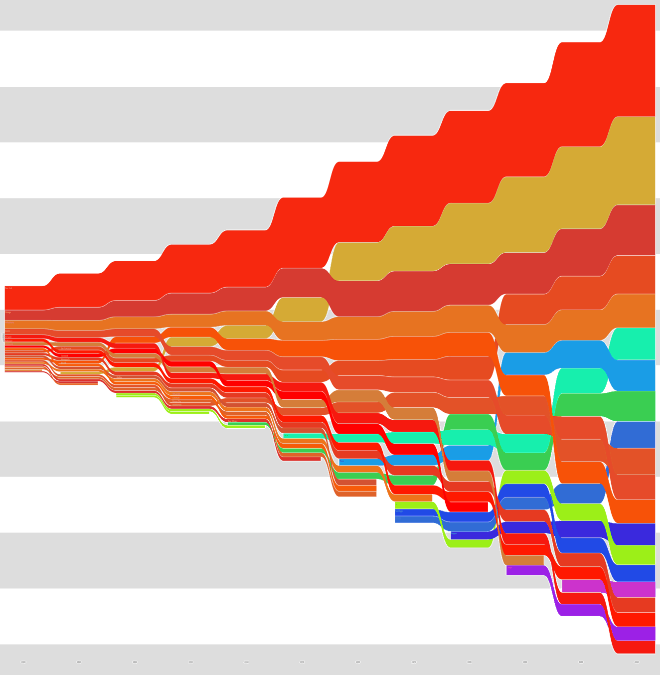 Wormtrails graph of Peakbagger.com’s US metro populations, 1900–2010