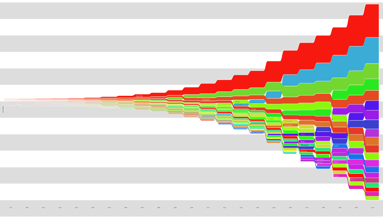 Wormtrails graph of Peakbagger.com’s US metro populations