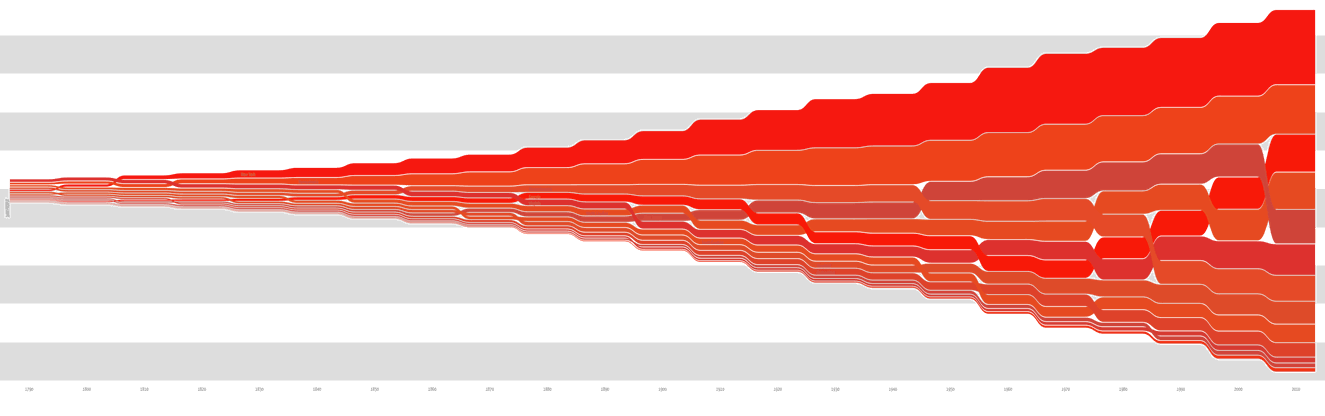 Wormtrails graph of the population of the original 13 US states over time