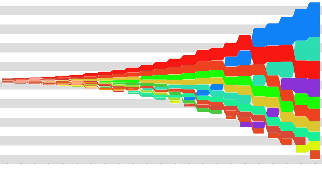 Wormtrails graph of the population of the top 10 US states over time
